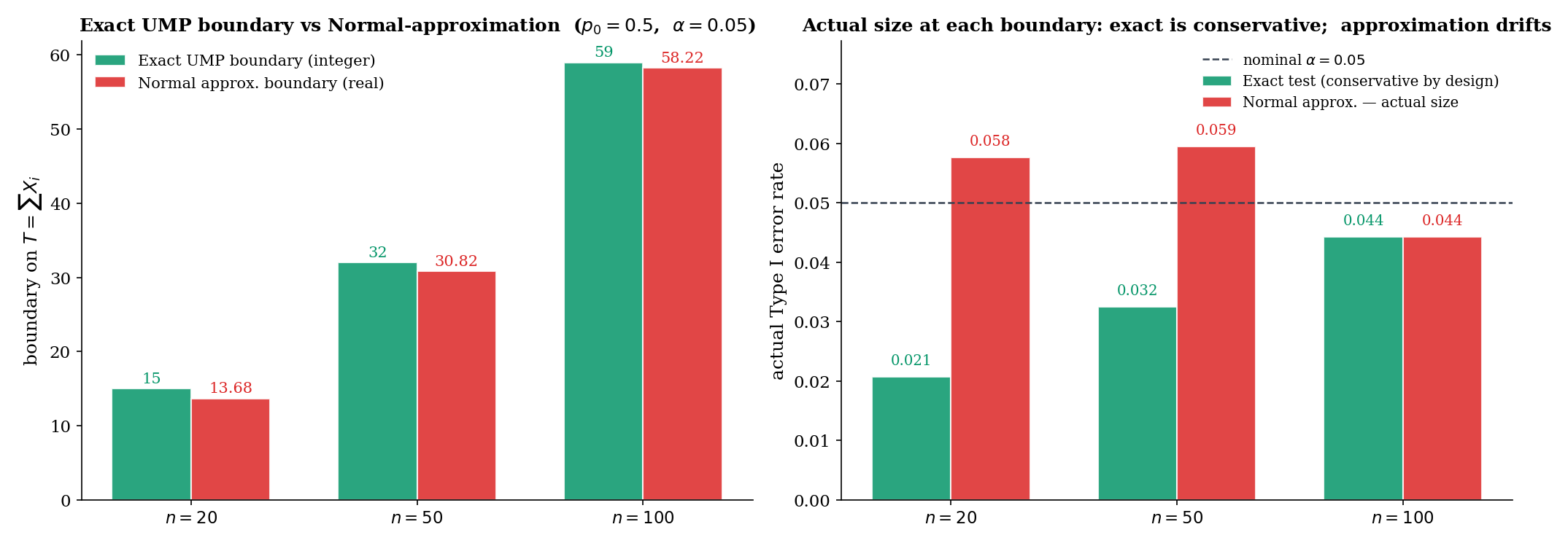 Two-panel figure. Left: exact UMP rejection boundary (integer threshold on ΣXᵢ, step function) vs Normal-approximation boundary (smooth) as n grows from 20 to 100. Right: exact size vs approximate size — exact is conservative below 0.05, Normal approximation oscillates.