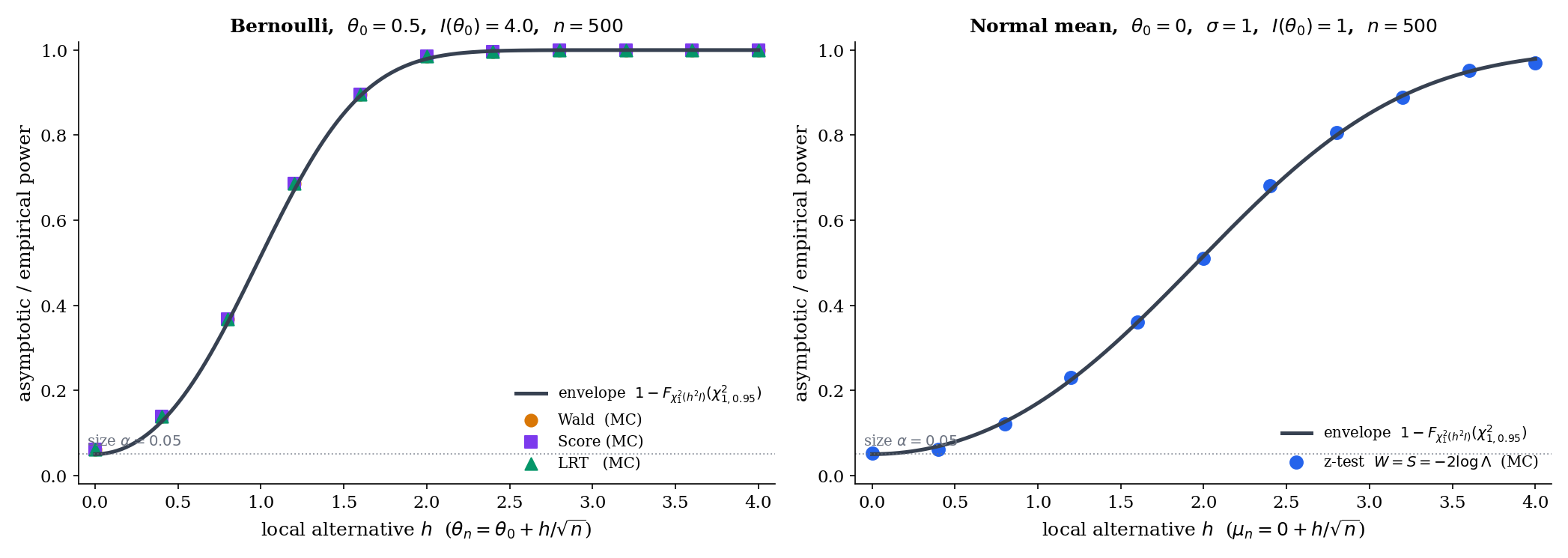 Two-panel figure. Left: local power curves β(h) for Wald, Score, and LRT under local alternatives θₙ = θ₀ + h/√n at θ₀ = 0.5 (Bernoulli), h ∈ [0, 4]. The non-central χ²₁(h² I(θ₀)) envelope is overlaid; all three tests hug the envelope. Right: same for Normal mean, σ = 1, θ₀ = 0.