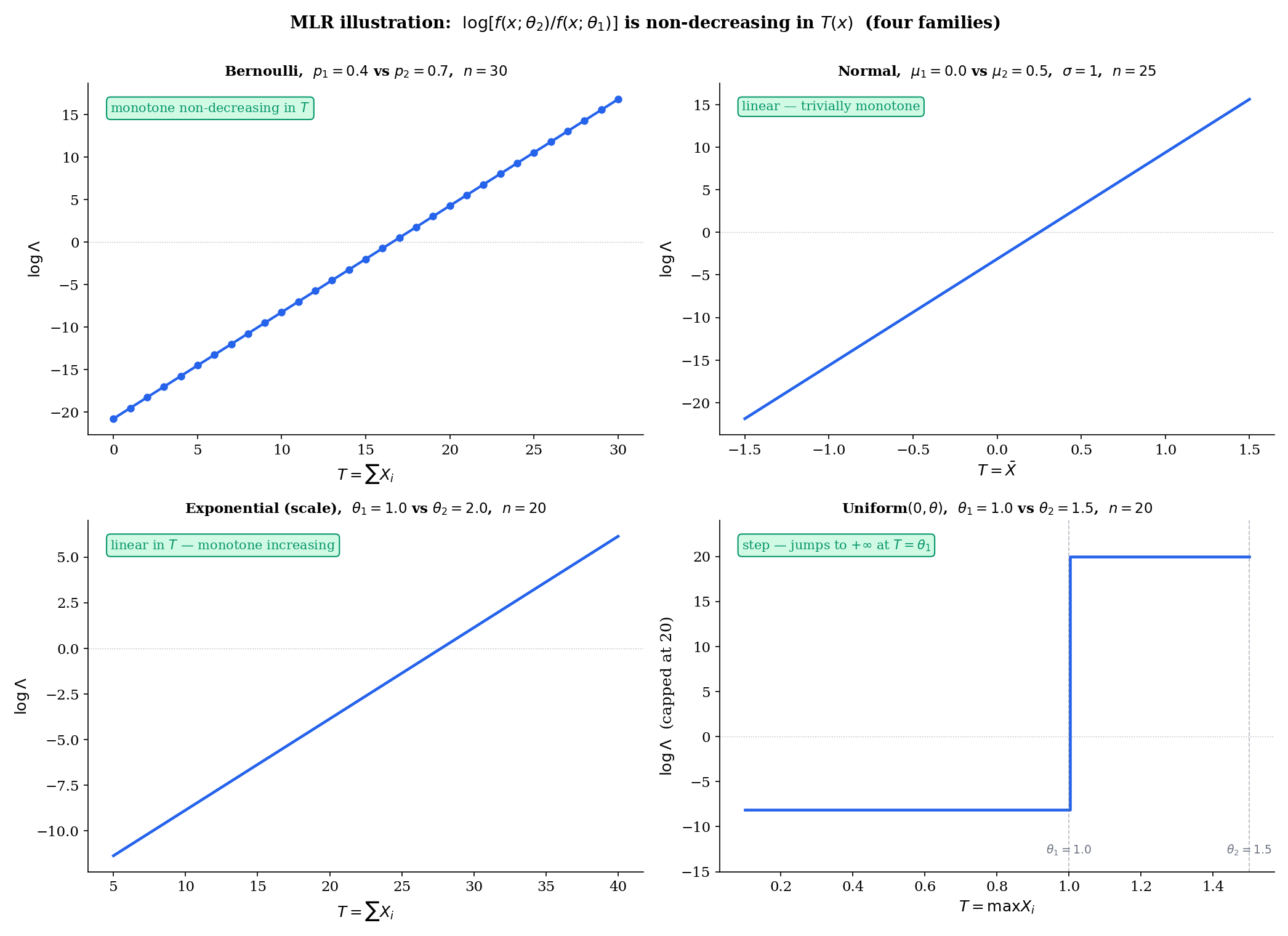 Four-panel grid showing log-likelihood ratios as monotone-increasing functions of the sufficient statistic T: top-left Bernoulli (T = ΣXᵢ), top-right Normal mean (T = x̄), bottom-left Poisson rate (T = ΣXᵢ), bottom-right Exponential rate (T = ΣXᵢ). Each line is visibly non-decreasing, confirming MLR for four exponential-family examples.