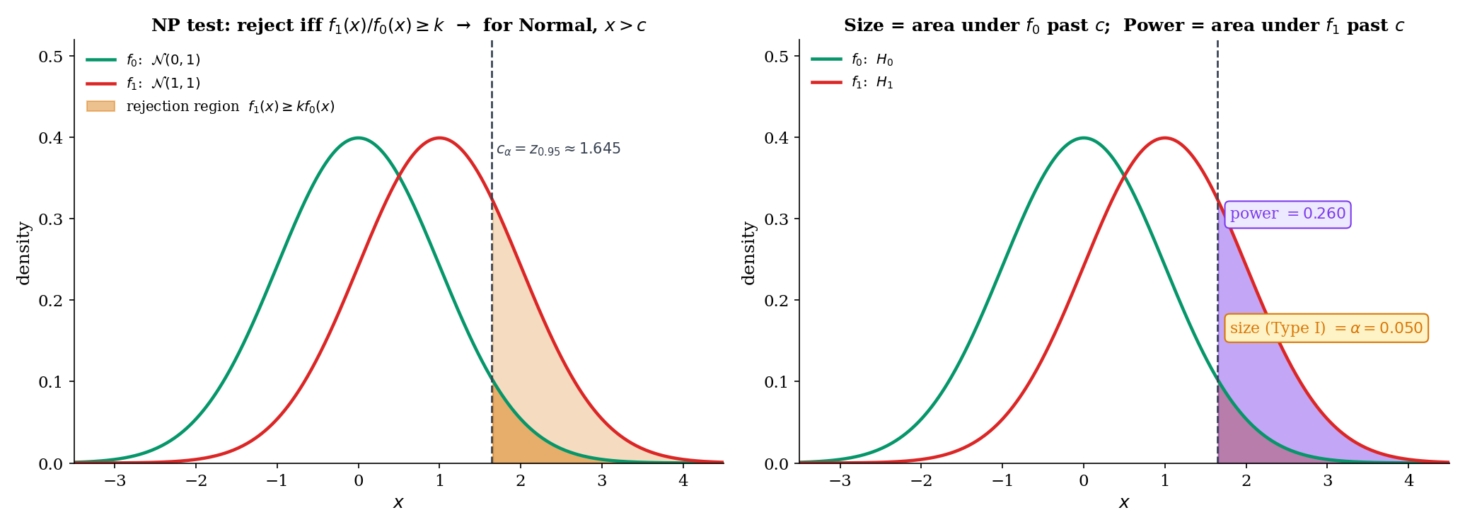 Two-panel figure. Left: overlaid densities f(x; θ₀) and f(x; θ₁) with the NP rejection region — the set of x where f₁ exceeds k times f₀ — shaded. Right: the same region shown as size (Type I area under f₀) on one axis and power (area under f₁) on the other, with the NP power-envelope curve as k varies.