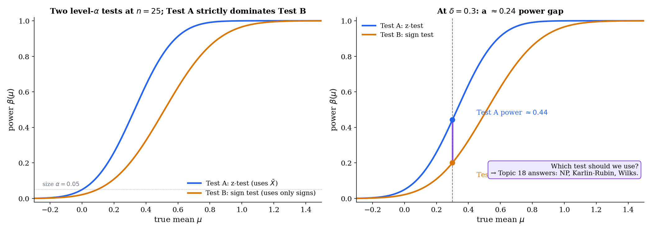 Two level-α tests, same size but different power curves; the dominant test's power is strictly higher in the right tail. Inset: at δ = 0.3, one test has power 0.4, the other 0.6 — a concrete instance of the optimality question.