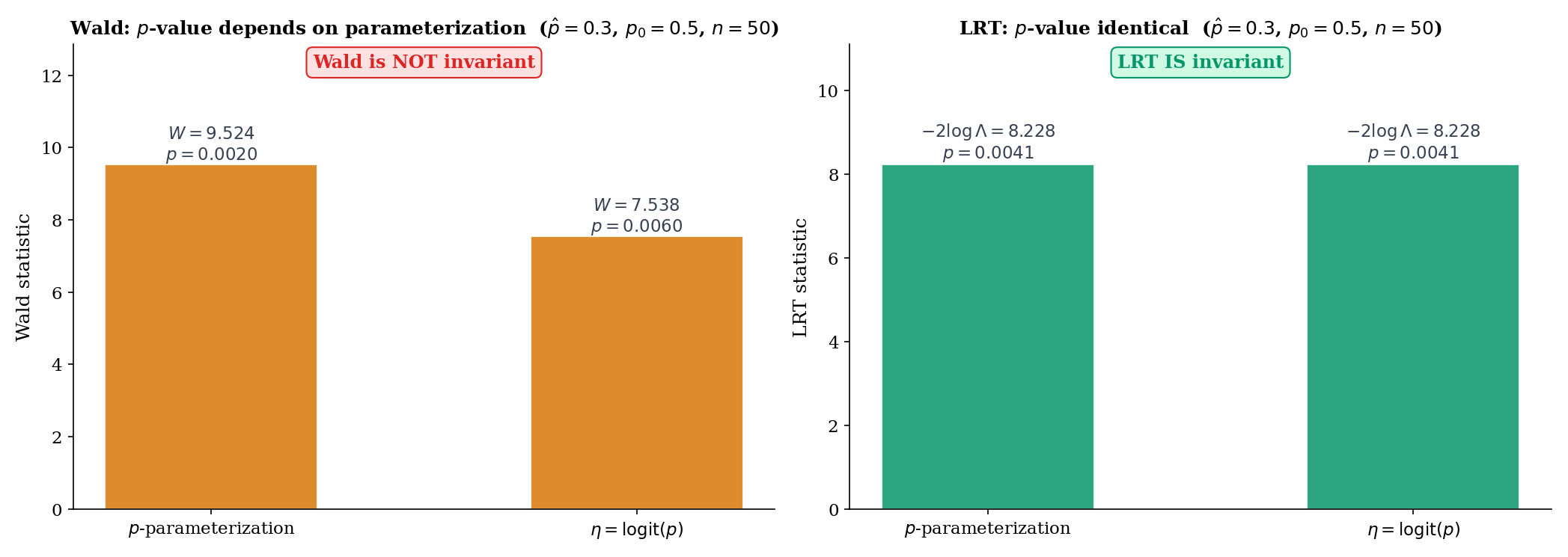 Two-panel figure. Left: Wald p-value for Bernoulli H₀: p = 0.5 at observed p̂ = 0.3, n = 50 — different numerical values in the p-parameterization vs the logit-η parameterization. Right: LRT p-value computed both ways — identical numerical values, confirming Theorem 6(i).