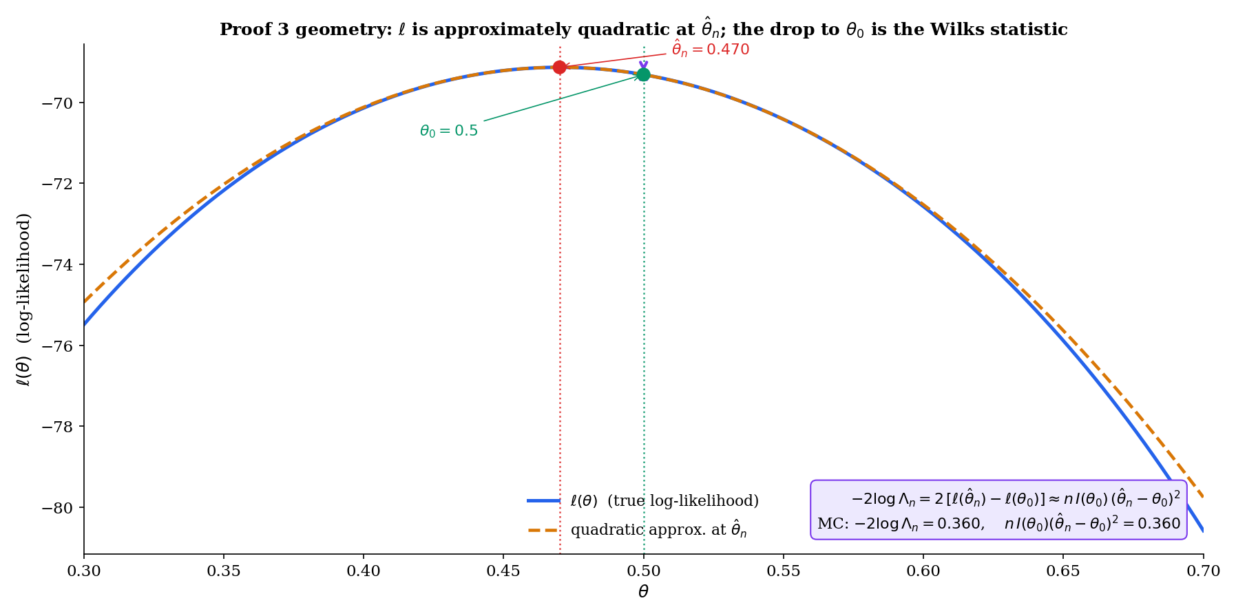 Log-likelihood ℓ(θ) for Bernoulli p = 0.5 at n = 100 overlaid with the quadratic Taylor approximation tangent at θ̂ₙ. The vertical drop from the peak down to ℓ(θ₀) is exactly (minus half of) −2 log Λₙ; the quadratic approximation shows that this drop is n·I(θ₀)·(θ̂ₙ−θ₀)²/2 modulo o_P(1).