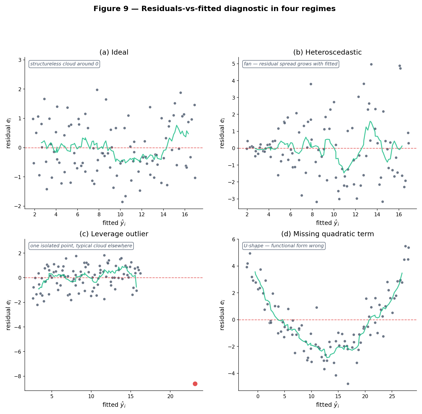 4-panel grid of residual-vs-fitted plots. Top-left: 'ideal' — structureless cloud centered on zero. Top-right: 'heteroscedastic' — fan shape, spread grows with fitted value. Bottom-left: 'one high-leverage outlier' — a single point pulls the fit. Bottom-right: 'non-linearity' — residuals curve, showing a missing quadratic term. Each panel captions its failure mode.