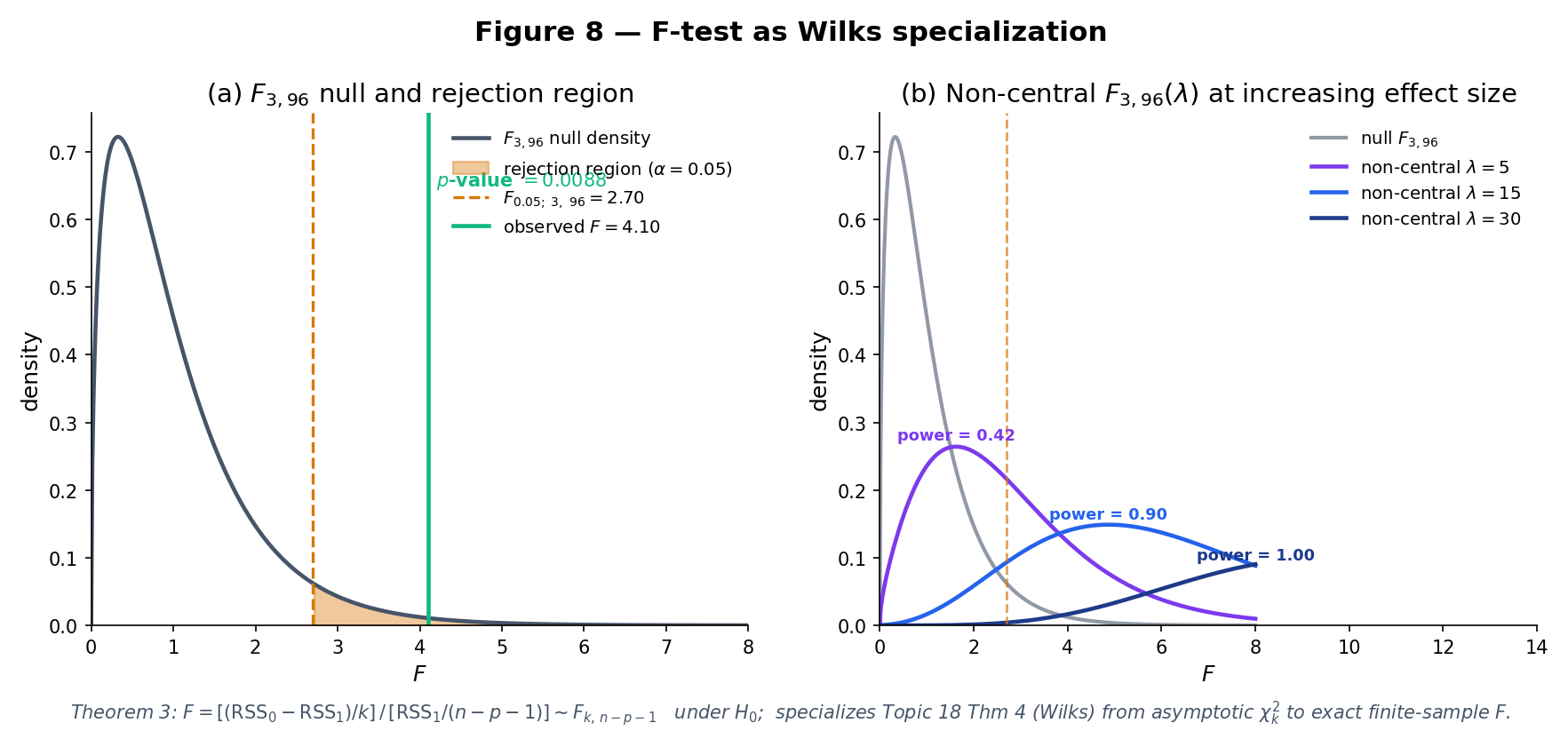 Two-panel. Left: F_{3,96} null density (blue) with upper-α = 0.05 rejection region shaded grey. The observed F-statistic from Example 8 is drawn as a dashed vertical line, well inside the rejection region. Right: non-central F_{3,96}(λ) densities at λ = 5, 15, 30 (amber curves) showing power increasing with λ. 'F-test power grows with the effect-size non-centrality.'