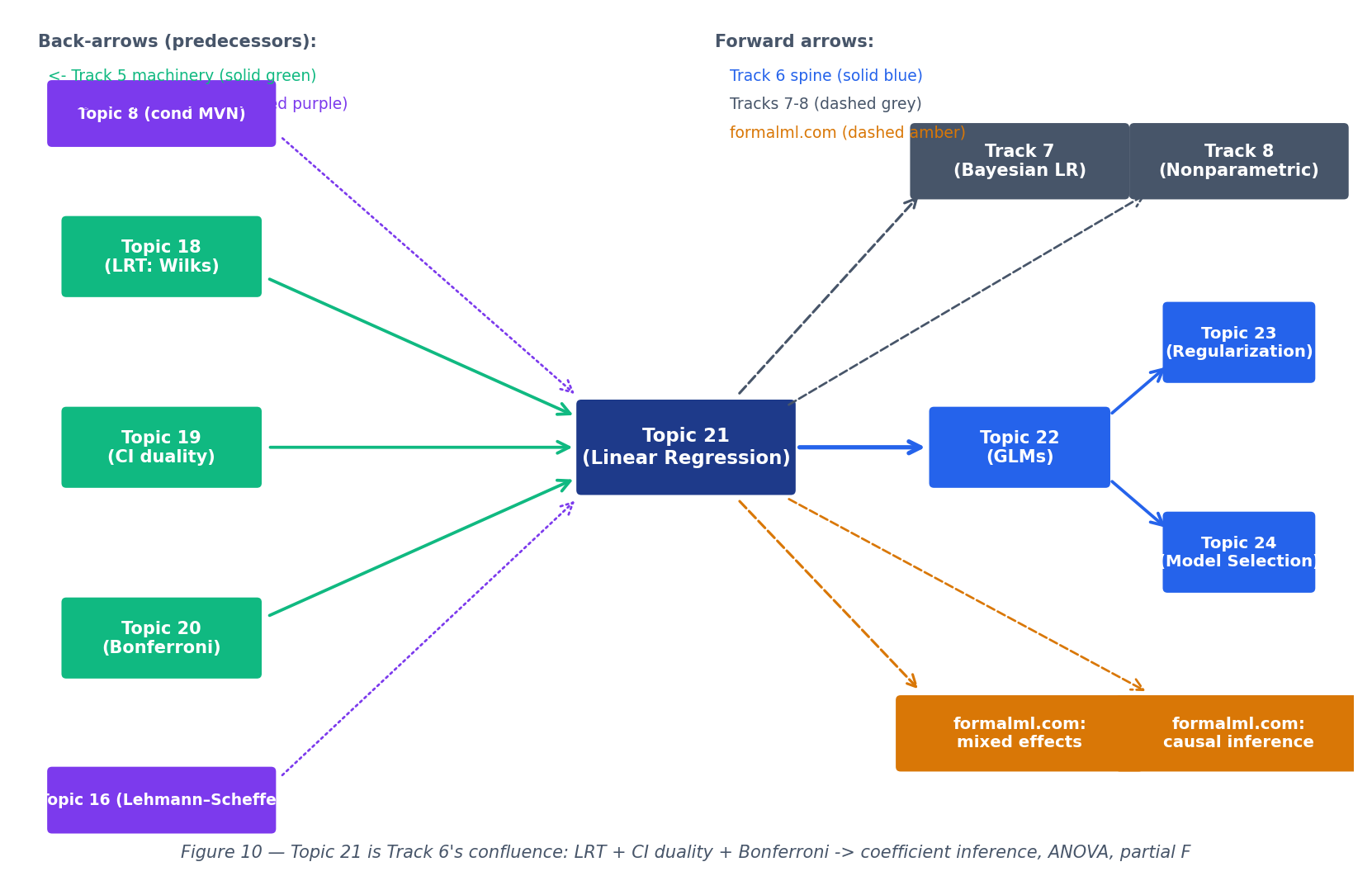 Track-6 spine of Topics 21–24 with forward arrows to Track 7 (Bayesian linear regression), Track 8 (nonparametric regression), formalml.com (mixed effects, causal inference, high-dimensional regression). Back-arrows to Topic 18 (Wilks) and Topic 19 (CI duality). Color-coded: Track 6 in blue, Tracks 7–8 in grey, formalml.com in amber.