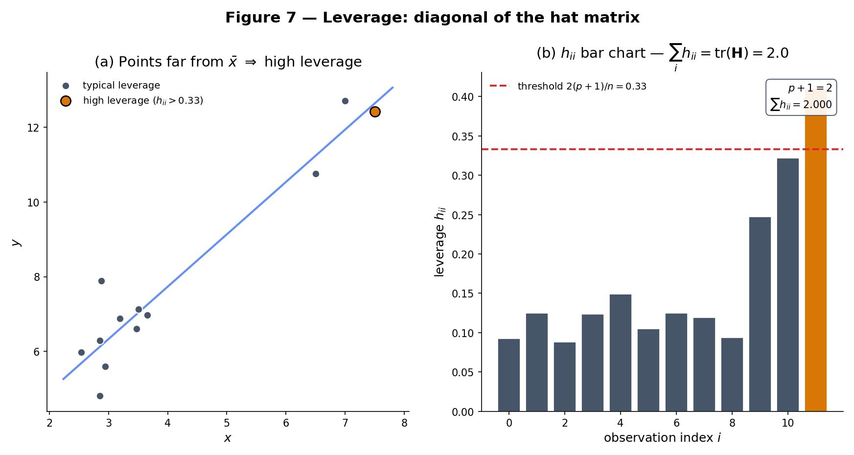Two-panel. Left: scatter with 12 observations, 3 highlighted amber as high-leverage (endpoints and outliers in x). Right: bar chart of leverage values h_ii in observation order, with the 2(p+1)/n threshold drawn as a horizontal line; the 3 amber observations exceed the threshold.