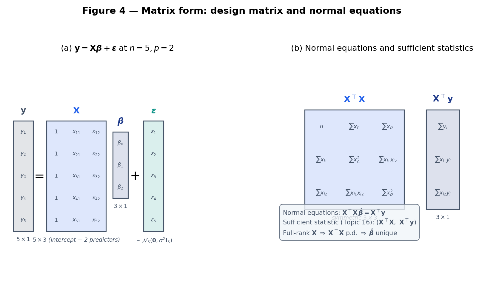 Two-panel. Left: block diagram of a 5×3 design matrix X with an intercept column of ones, two predictor columns, paired with a 3-vector β and a 5-vector y in the equation y = Xβ + ε. Right: a 3×3 matrix Xᵀ X with its entries labeled (n, Σx_{i1}, Σx_{i1}², etc.) showing the sufficient-statistic structure that Topic 16 anticipated.