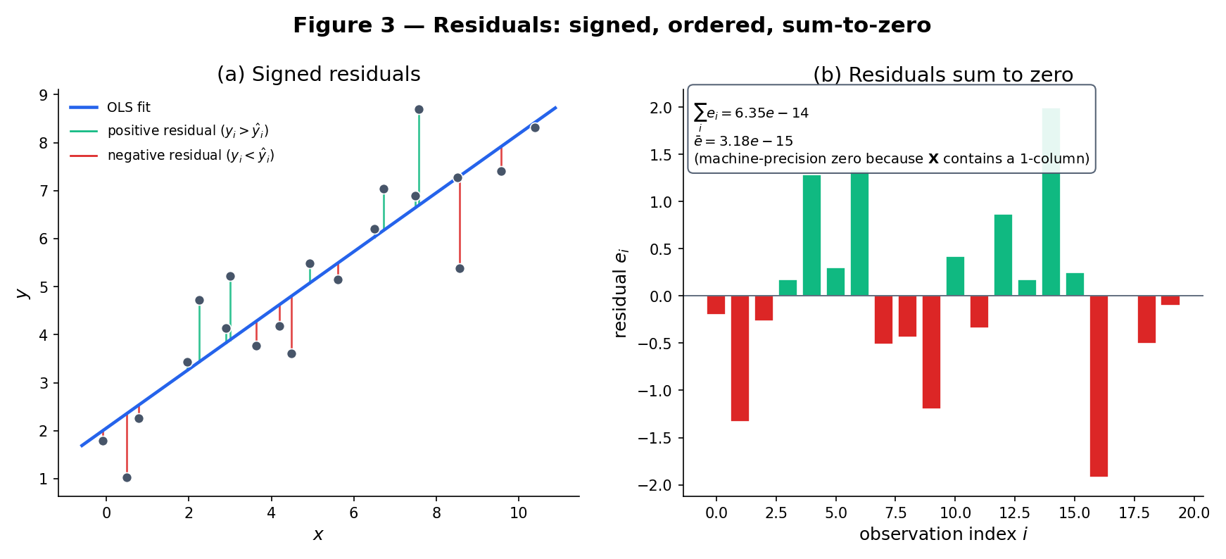 Two-panel. Left: a scatter with the fitted OLS line and signed residual segments drawn vertically above and below the line. Right: a bar chart of the residuals in observation order, showing sum-to-zero and the symmetry enforced by the normal equations.