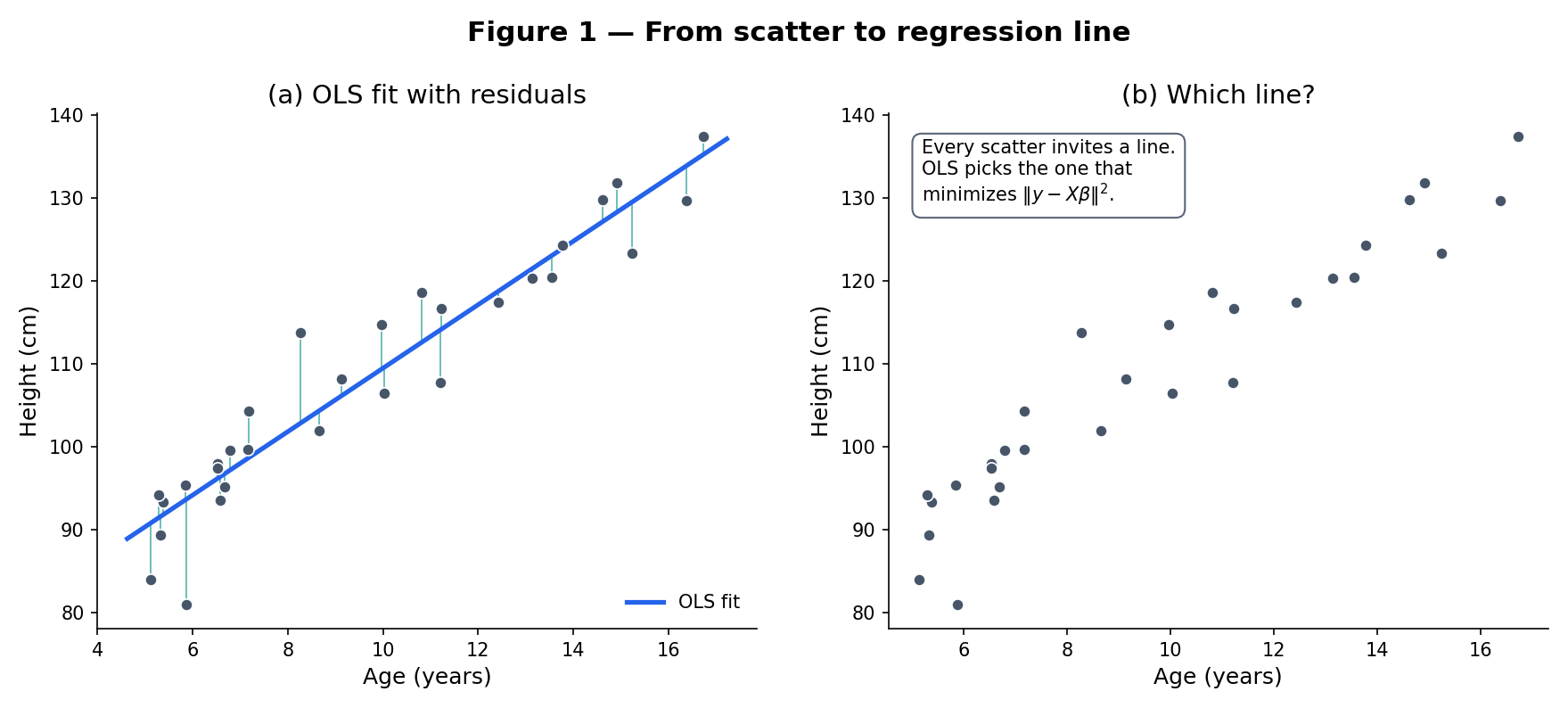 Two-panel scatter of height-vs-age data. Left: the OLS line overlaid with residuals drawn as short vertical segments. Right: the same scatter without any line — 'where would you draw it?'