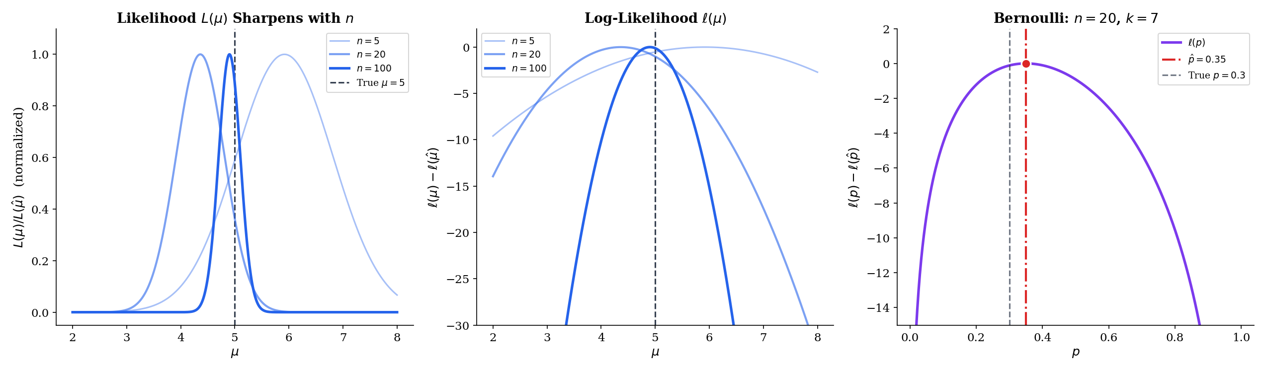 Two panels side by side. Left: the likelihood L(θ) for a Bernoulli(p) sample, a sharply peaked curve on (0, 1) with its maximum at p̂. Right: the log-likelihood ℓ(θ) of the same sample, a concave curve with its maximum at the same p̂ — the logarithm flattens the peak without moving it.