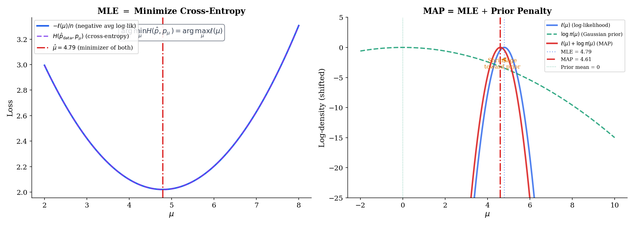 Conceptual diagram with three interconnected boxes. Center: 'MLE = maximize Σ log f(xᵢ; θ)'. Left branch: 'Minimize cross-entropy loss' with examples (binary cross-entropy → Bernoulli MLE, categorical cross-entropy → Multinomial MLE, MSE → Normal MLE). Right branch: 'MAP = MLE + log prior' with examples (Gaussian prior → L² / ridge, Laplace prior → L¹ / lasso). Bottom: 'Exponential-family GLM: ∇A(η̂) = T̄' with examples (logistic regression, Poisson regression, linear regression).