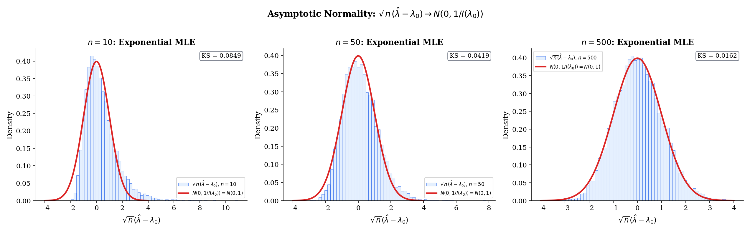 Three-panel figure. Left: histograms of MLE draws at n = 10, 100, 1000 sample sizes — increasingly concentrated around θ₀ and increasingly Gaussian. Middle: the same MLEs standardized by √n, overlaid with a N(0, 1/I(θ₀)) density; the standardized histograms collapse onto the limiting density. Right: a QQ-plot of standardized MLEs against Normal quantiles, essentially linear for n ≥ 100.