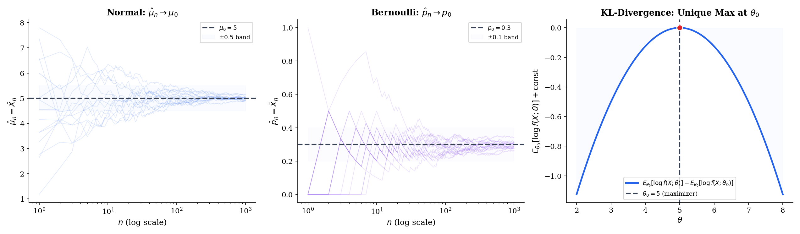 Four overlaid log-likelihood curves ℓ(θ) normalized to their own maxima, for n = 10, 50, 200, 1000 samples from the same model. As n grows, the curve sharpens dramatically around the true parameter θ₀ (marked with a vertical line). The maximizers θ̂ₙ cluster ever more tightly around θ₀ as n increases — consistency visualized.
