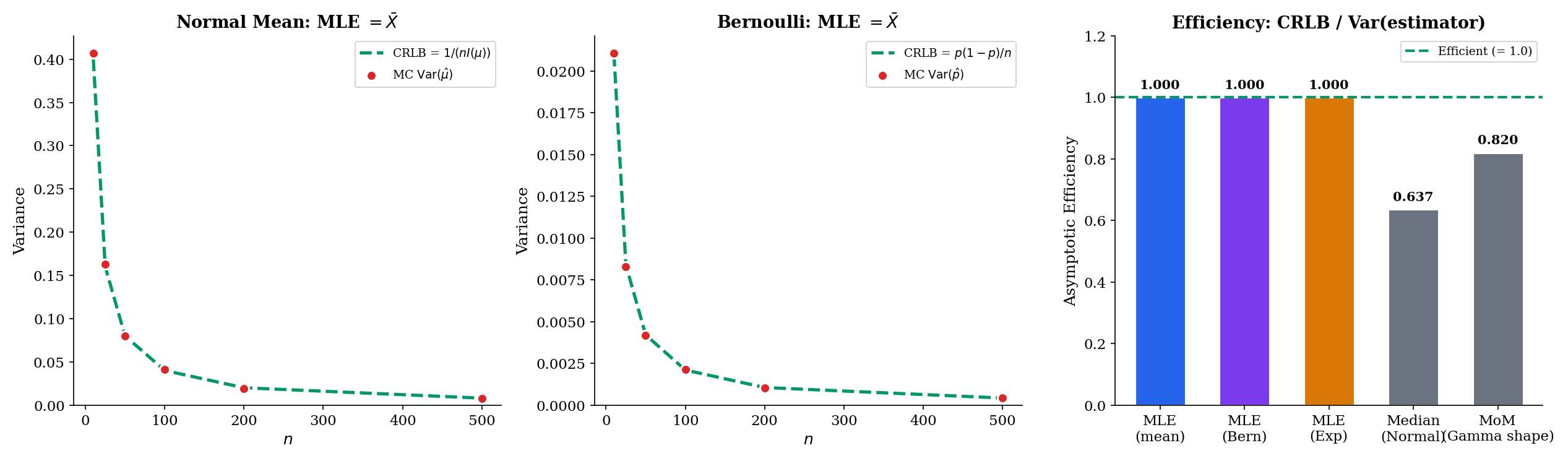 Two superimposed densities on the same axis — a narrow Gaussian centered at θ₀ (the MLE's asymptotic distribution) and a wider Gaussian also centered at θ₀ (a less efficient competitor, e.g., the sample median on Normal data). A vertical dotted line at θ₀; an annotation shows the ratio of asymptotic variances equal to the inverse Fisher information divided by the competitor's asymptotic variance, here about 0.64 — the sample median extracts ~64% of the information the mean extracts.
