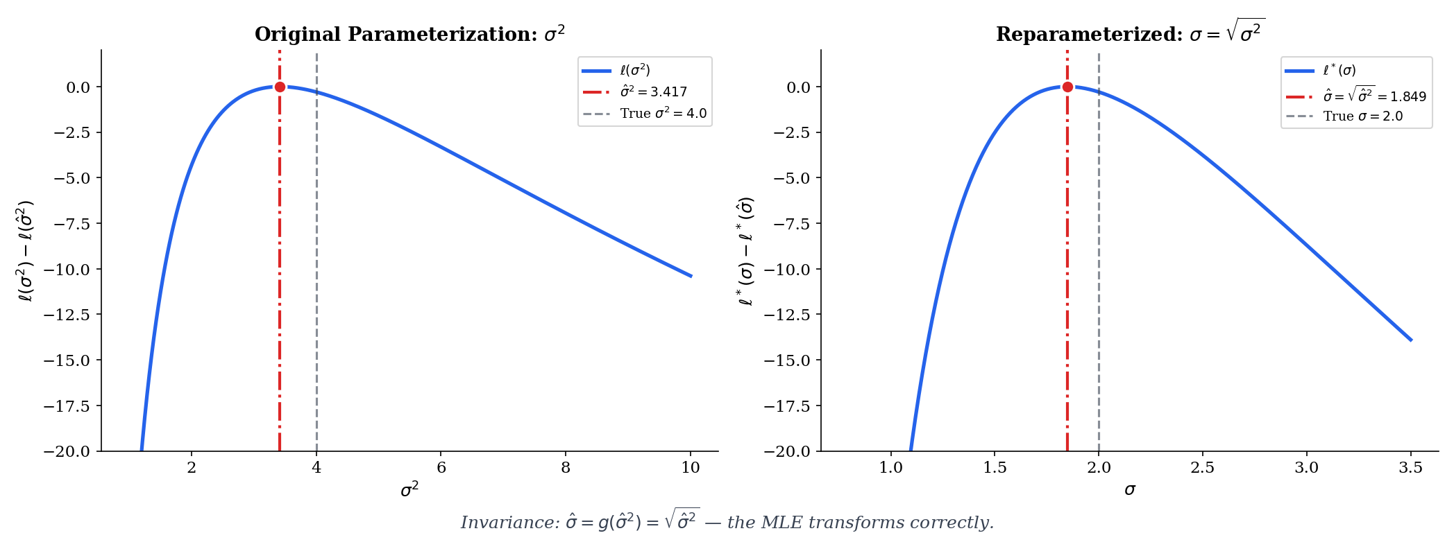 Two panels stacked vertically. Top: log-likelihood ℓ(σ²) as a function of the Normal variance σ², peaking at σ̂². Bottom: log-likelihood ℓ*(σ) for the same data after reparameterizing by σ = √(σ²), peaking at σ̂ = √(σ̂²). The two maximizers are connected by a dashed line showing that invariance transports one maximum directly to the other.