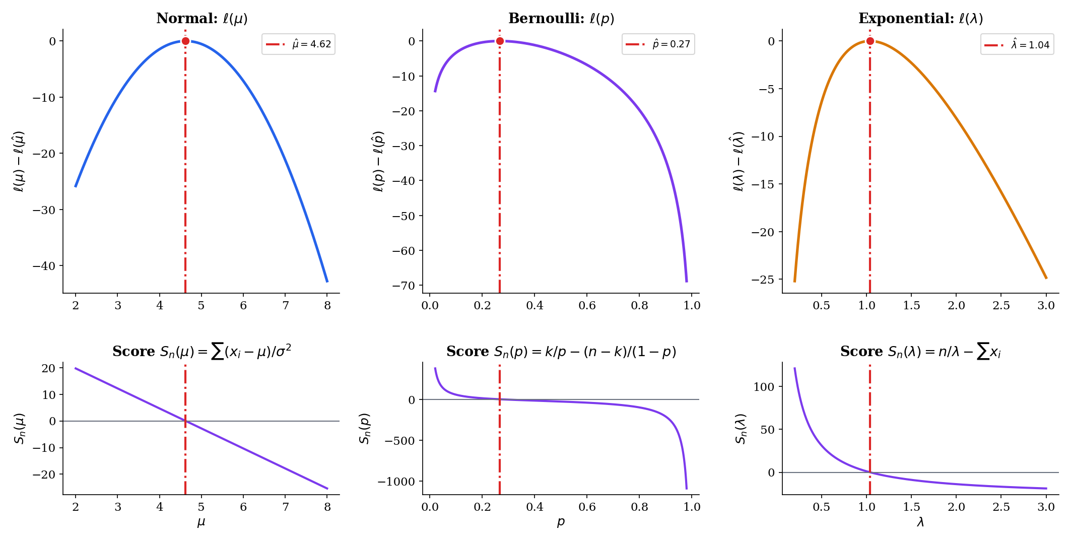 Two panels side by side. Left: the log-likelihood ℓ(θ) for a Bernoulli sample as a concave curve; a dashed vertical line marks its peak at p̂. Right: the score function S(θ) = ℓ'(θ) crossing zero at the same p̂, with positive values to the left and negative values to the right — the geometric content of 'zero-score = maximum-likelihood'.
