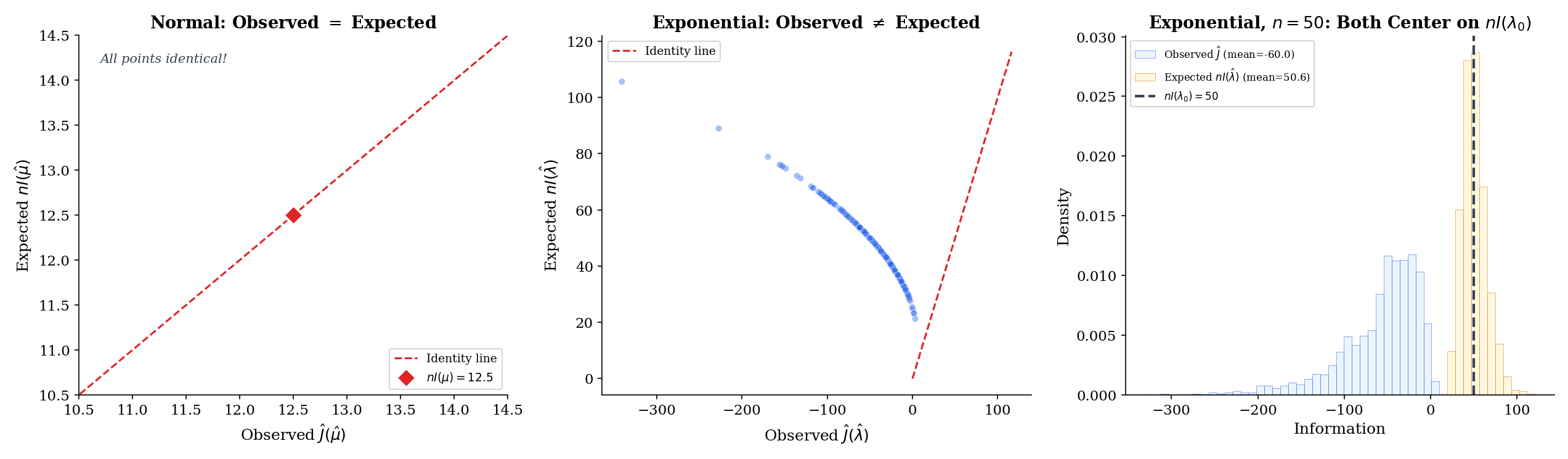 Four panels arranged in a 2×2 grid, each showing a scatter plot of (Î_obs, nI(θ̂)) pairs across 200 MC replications. Upper-left: Normal mean — scatter collapses to a single point at (n/σ², n/σ²), because observed = expected is non-random. Upper-right: Exponential rate — points lie exactly on the identity line (observed = expected at MLE) but spread along it because λ̂ varies sample-to-sample. Lower-left and lower-right: Bernoulli and Poisson, both on-diagonal scatter like Exp. In all four, as n grows, the cloud shrinks toward the theoretical value at θ₀.