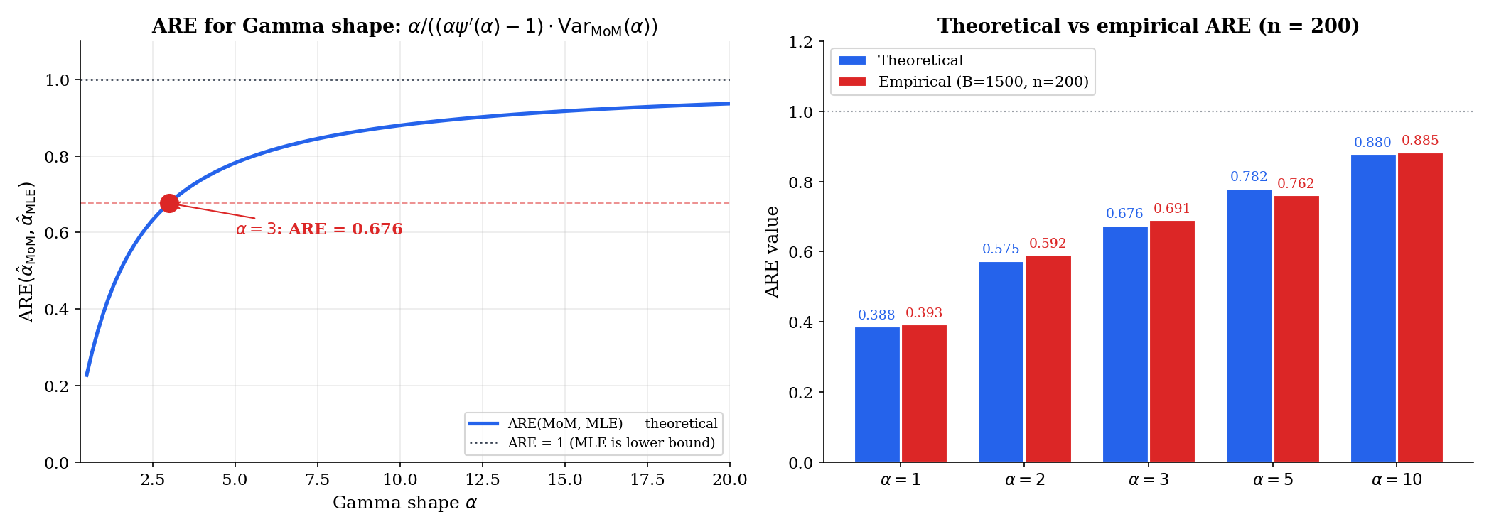 Two panels. Left: ARE(MoM, MLE) for the Gamma shape parameter α as a function of α — a curve that starts near 0.4 at α = 1, rises to about 0.68 at α = 3, and approaches 1 as α grows large. Right: empirical verification at n = 200 — sample variance ratio Var(α̂_MoM)/Var(α̂_MLE) over 1000 Monte Carlo replications, as scattered points lying close to the theoretical curve.