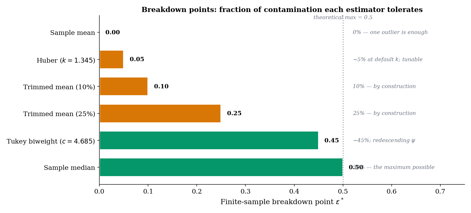 Horizontal bar chart of breakdown points: sample mean (0%), Huber (~5%), 10% trimmed mean (10%), 25% trimmed mean (25%), Tukey biweight (~45%), median (50%). Each bar carries a short caption; a dotted vertical line marks the theoretical maximum at 0.5.