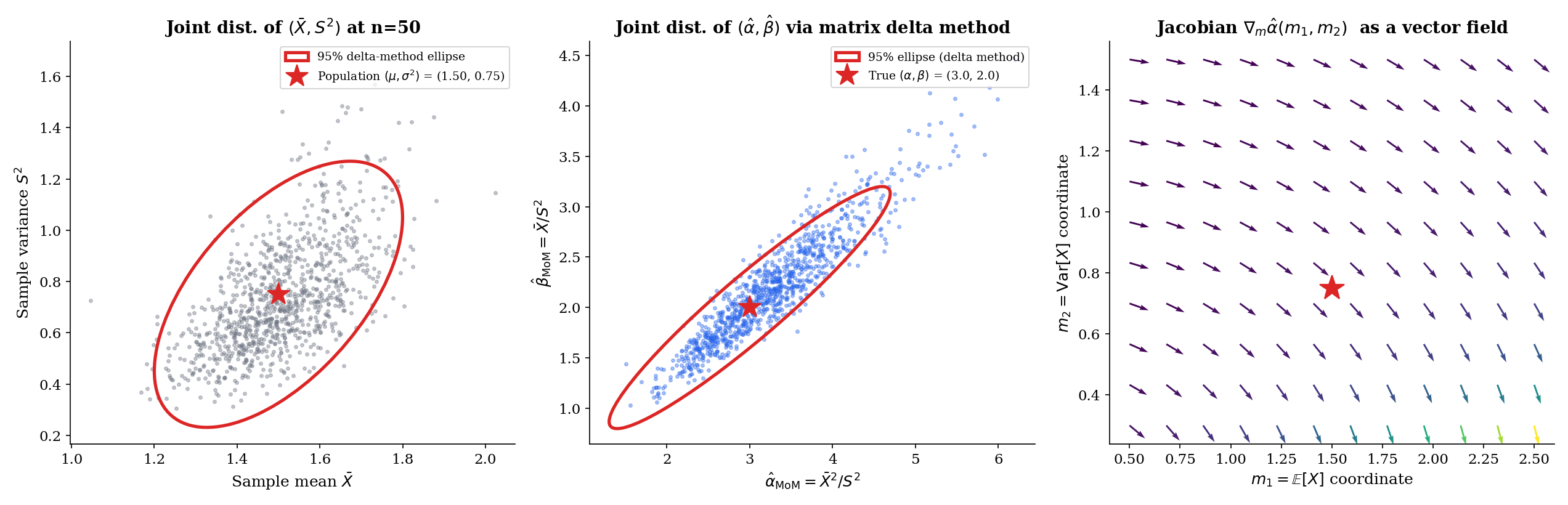 Three panels. Left: scatter of (X̄, S²) over 1000 simulated Gamma(3, 2) samples at n=50, with the contour of the joint asymptotic Normal overlaid. Middle: the same samples mapped through the inverse moment map g⁻¹ to (α̂_MoM, β̂_MoM), with the limiting Normal contour from the matrix delta method overlaid. Right: a vector field on (m₁, m₂) space showing the Jacobian ∇g of the moment-to-parameter map at the true parameter.