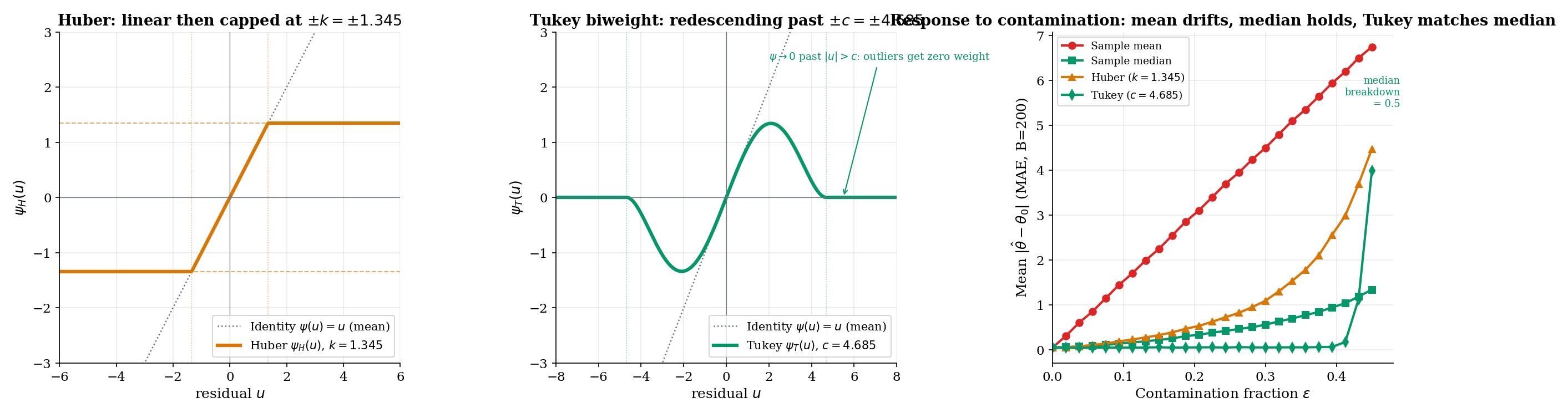 Three panels. Left: ψ_H(u; k = 1.345) — linear with slope 1 in [−1.345, 1.345], then flat at ±1.345 in the tails. Center: ψ_T(u; c = 4.685) — bell-shaped on [−4.685, 4.685], rising from 0 at u = 0, peaking near |u| = c/√3, then descending to 0 at u = ±c, and identically zero beyond. Right: estimator variance versus contamination fraction for the sample mean (rises sharply), the median (flat), Huber (flat through ~10%, then rising), and Tukey (flat well past 10%).