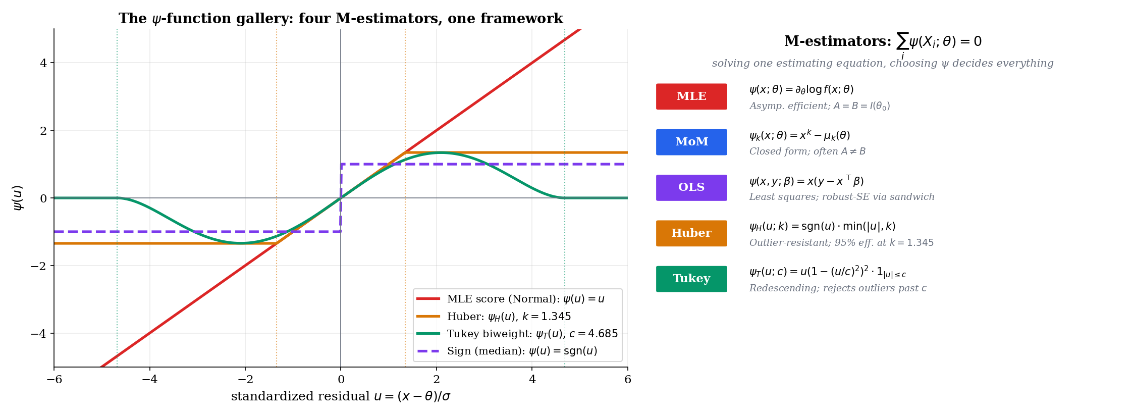 A unified diagram organized as a table. Rows enumerate canonical ψ-functions: (1) ψ(x; θ) = ∂ log f / ∂θ → MLE, (2) ψ_k(x; θ) = x^k − μ_k(θ) → MoM, (3) ψ_H(x; θ) = min(max(x − θ, −k), k) → Huber, (4) ψ(x, y; β) = x(y − xᵀβ) → OLS. The right column displays the shape of each ψ as a small graph.
