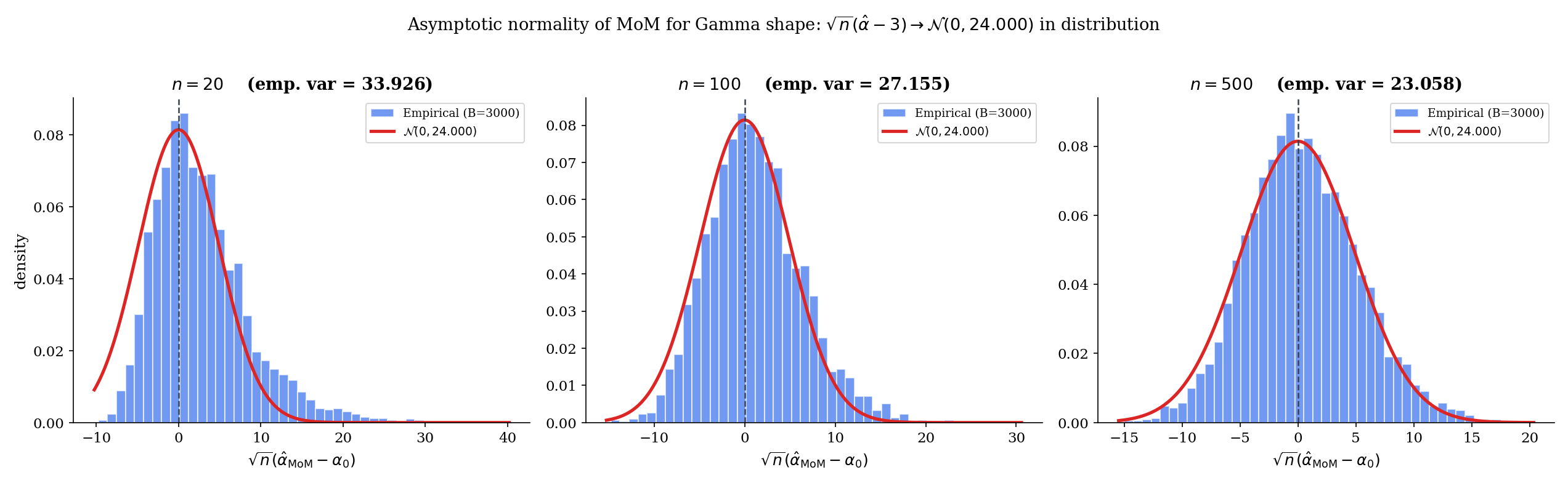 Three histograms of √n(α̂_MoM − α₀) for the Gamma shape parameter, n = 20, 100, 500. The theoretical N(0, AsympVar) density is overlaid on each. As n grows, the histogram tightens and centers on zero, becoming visibly Normal.