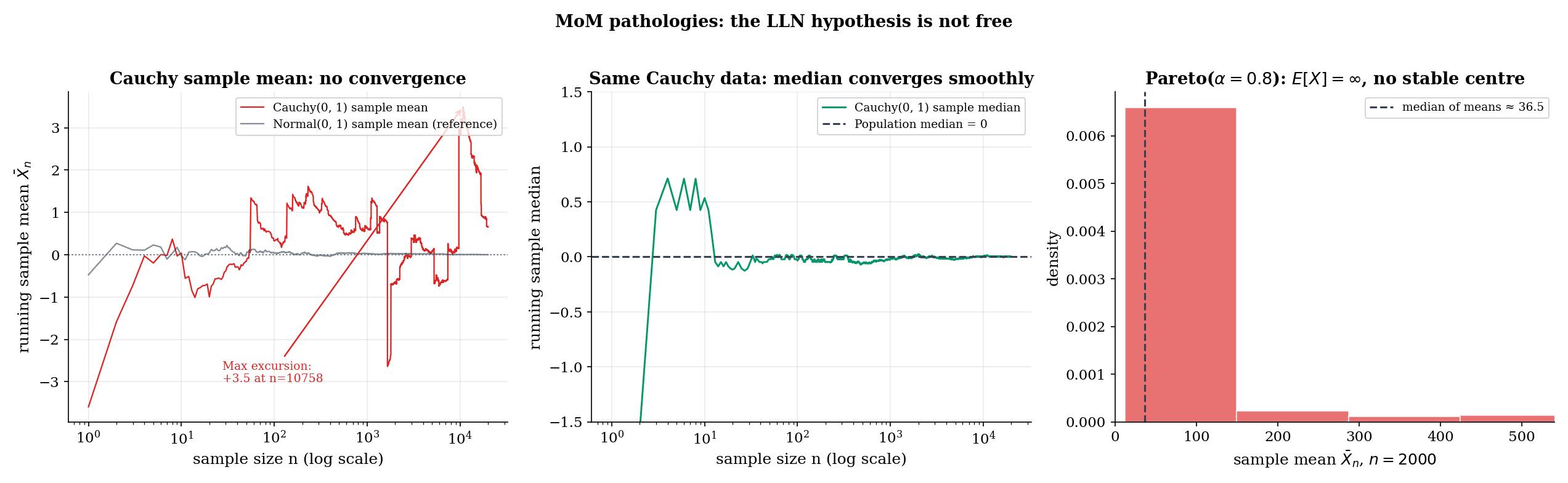 Three panels. Left: running sample mean of a Cauchy sample on log-x axis, showing wild excursions to ±50 even at n = 10,000. Middle: running sample median of the same Cauchy sample, converging smoothly to 0. Right: histogram of the sample mean across 500 replications of Pareto(α=0.8) at n=1000, displaying severe right skew with the bulk near 5 and a long tail extending past 50.