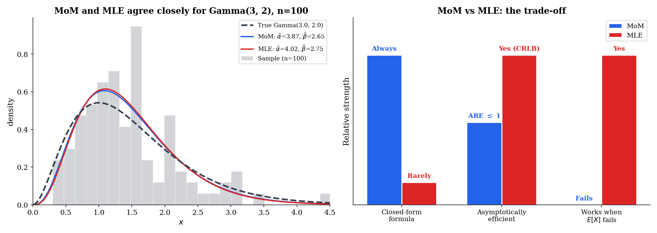 Two-panel teaser. Left: a Gamma(3, 2) sample of size n=200 with the MoM and MLE fitted densities overlaid on the histogram — both near-identical to the true density at this n. Right: a small bar chart contrasting MoM and MLE on two attributes, 'closed-form' and 'asymptotically efficient' — MoM ticks the first, MLE ticks the second.