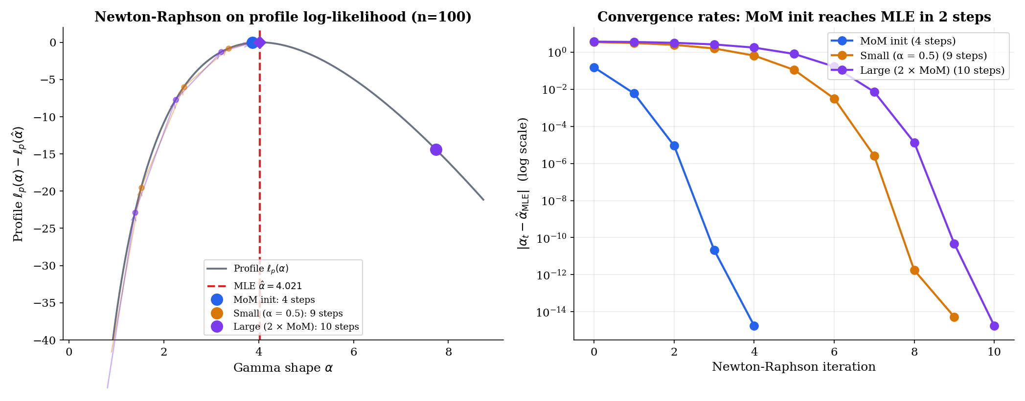 Two panels. Left: the Gamma shape log-likelihood ℓ(α) on a horizontal axis with three Newton-Raphson trajectories marked. The MoM init starts inside the visible neighborhood of the maximum and arrives in 4 steps. The α₀ = 0.5 init starts in the left tail and takes 9 steps. The α₀ = 2 × MoM init starts in the right tail and takes 10 steps. Right: convergence plot |α_t − α̂_MLE| vs iteration t on a log-y scale, with the three trajectories overlaid showing the MoM path is always lowest.