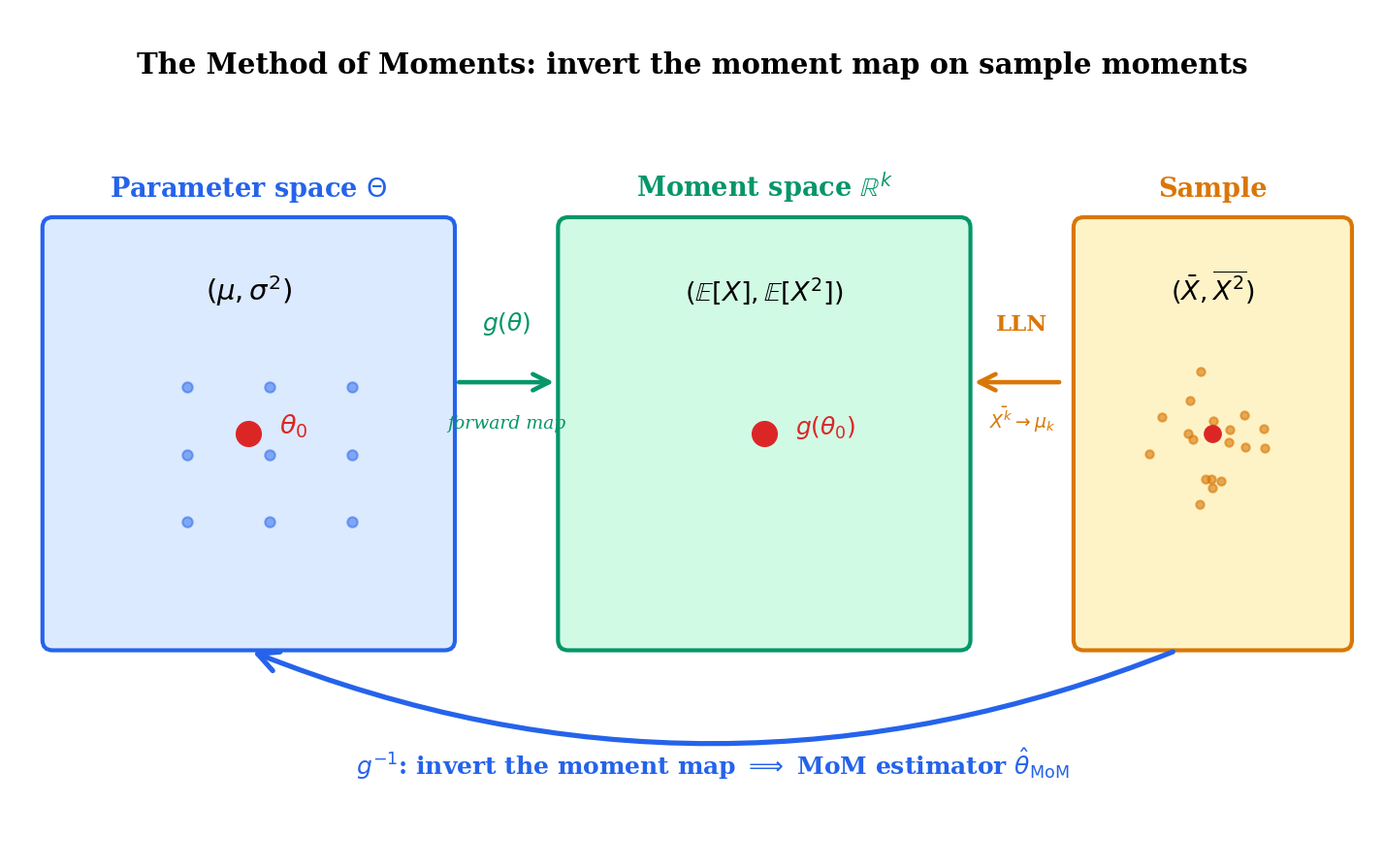 A schematic. On the left, parameter space Θ depicted as a region in ℝ². Curved arrows leave Θ and arrive at moment space ℝ² on the right, illustrating the map g(θ) = (μ₁(θ), μ₂(θ)). A point representing the sample moments (X̄, X̄²) sits in the moment space; a dashed arrow returns from that point to the corresponding θ̂ ∈ Θ via g⁻¹.
