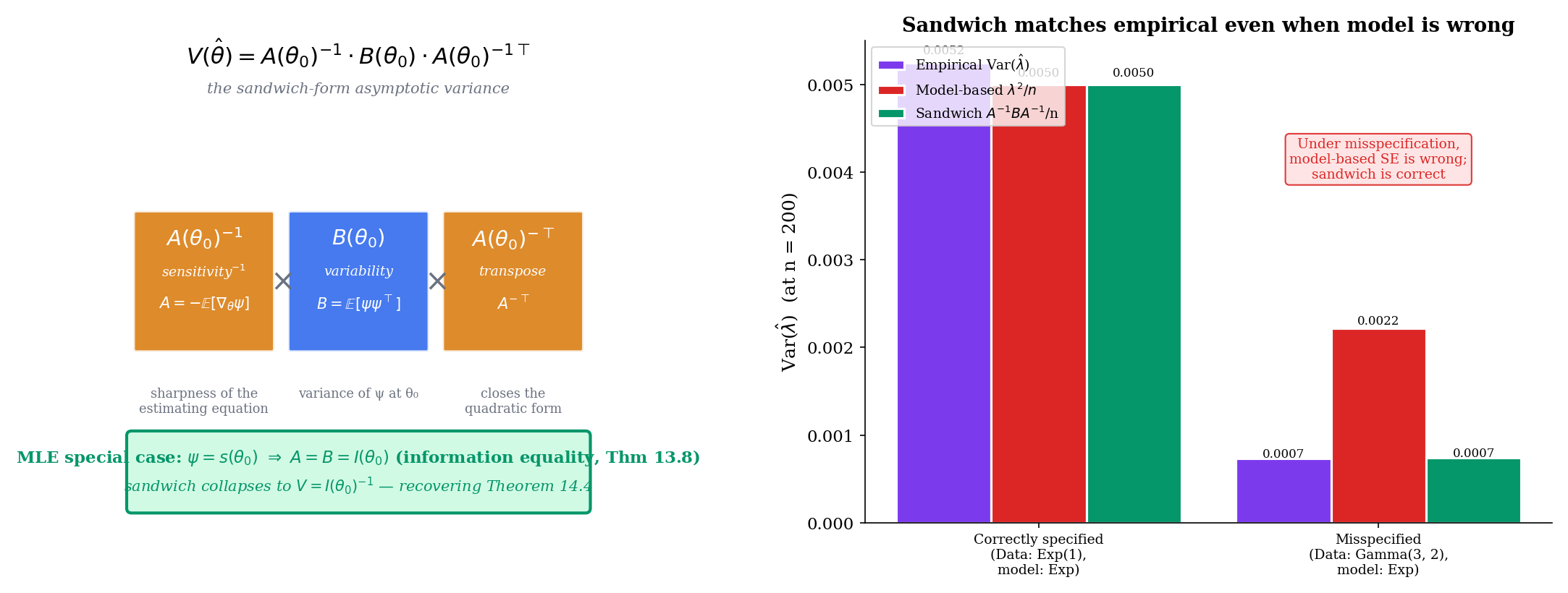 Two panels. Left: a decomposition diagram of the matrix product A⁻¹ B A⁻¹ᵀ shown as three boxed factors with annotations: 'A measures sensitivity of ψ to θ', 'B measures variability of ψ at θ₀', 'Sandwich = robust variance.' Right: the MLE special case shown as A = B = I(θ), with the sandwich collapsing to I⁻¹ — the ordinary Fisher-info variance recovered.