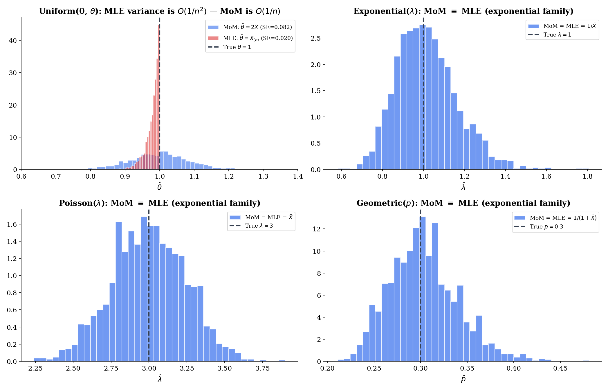 Four-panel grid. Top-left: Uniform(0, θ) with the MoM estimate 2X̄ and the MLE estimate X_(n) marked on a sample histogram, with the true θ shown as a vertical line — MLE visibly closer. Top-right: Exponential — MoM and MLE coincide on the density. Bottom-left: Poisson — same coincidence. Bottom-right: Geometric — MoM closed form, equals MLE.