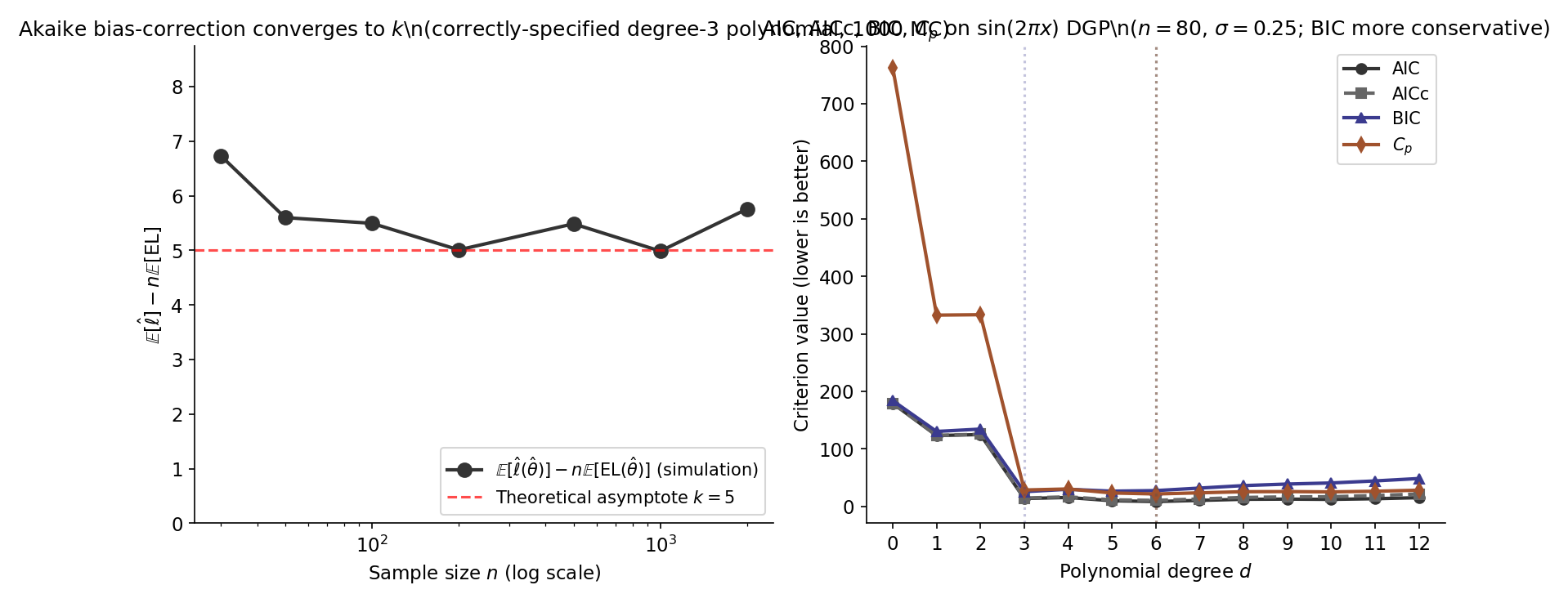 Three-curve plot over polynomial degree d=0..12 on POLY_DGP. Curve A: -2 log-likelihood, monotone-decreasing. Curve B: +2k bias-correction penalty, linear in d. Curve C: AIC = sum of A and B, U-shaped with argmin at d=6 (vertical reference). Title: 'AIC = -2 log-lik + 2k separates fit from complexity'.