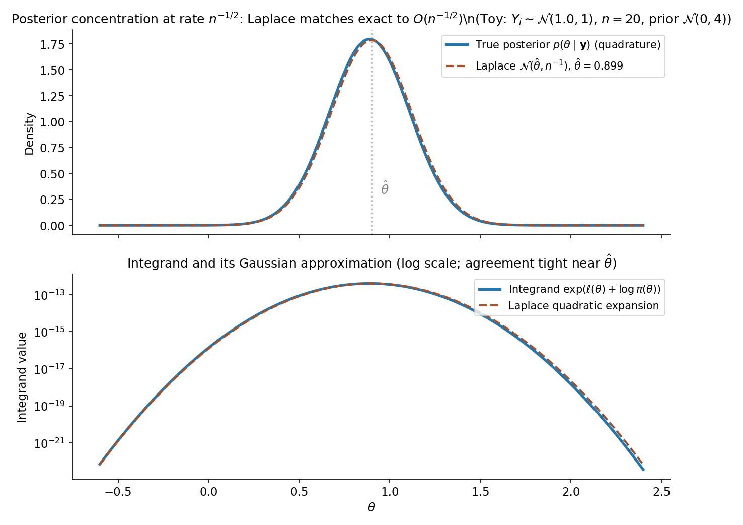 Two-panel figure. Left: 1D toy log-posterior (orange curve) overlaid with its quadratic Laplace approximation (dashed) at the MAP, with the Gaussian-integral interpretation of BIC as -2 log m(y) ≈ -2 log f(MAP) + k log n. Right: AIC vs BIC curves on POLY_DGP, BIC penalty (k log n) plotted as a faint background line — argmin BIC at d=3, argmin AIC at d=6. Title: 'BIC = Laplace approximation to -2 log marginal likelihood'.