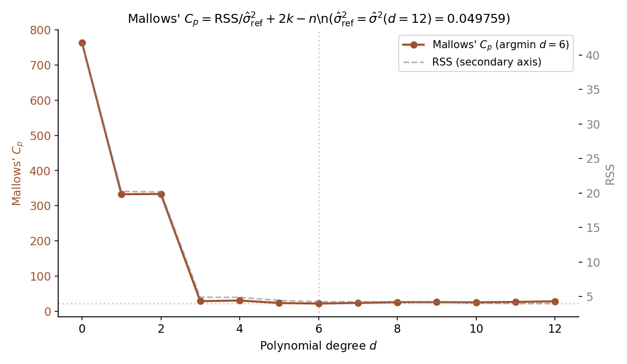 Two curves over polynomial degree d=0..12 on the POLY_DGP. Bottom curve: scaled RSS (RSS/sigma^2_ref) — monotone-decreasing. Top curve: Mallows Cp = scaled RSS + 2k - n — U-shaped with argmin at d=6. Vertical reference at argmin Cp. Title: 'Mallows Cp adds the +2k - n optimism correction'.