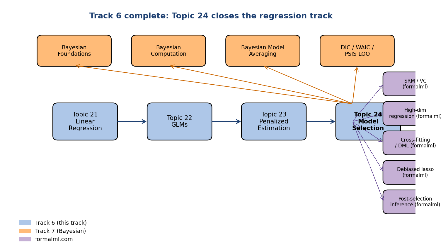 Forward-map diagram for Topic 24. Central hub of model selection (AIC, BIC, CV, IC ranking) with arrows out to Track 7 (Bayesian model averaging, MCMC, DIC/WAIC/PSIS-LOO, marginal likelihood), Track 8 (structural risk minimization, nonparametric selection, Rademacher complexity), and formalml.com (post-selection inference, debiased lasso, cross-fitting, double ML, high-dimensional selection, knockoffs). Back-arrows to Topic 14 (MLE), Topic 18 (LRT/Wilks), Topic 21 (linear regression), Topic 22 (GLM), Topic 23 (regularization). Track-color coded with Track 6 in blue, Track 7 in amber, Track 8 in green, formalml.com in purple.