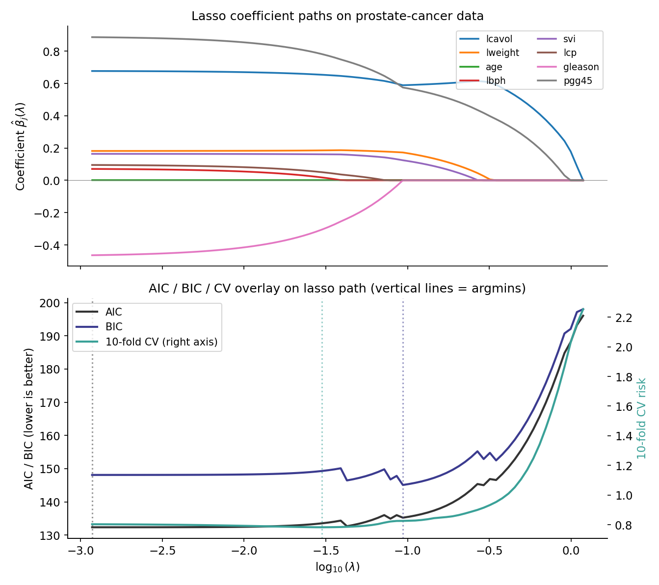 Two-panel figure. Top: prostate-cancer lasso coefficient path over log λ — eight coefficient lines (lcavol, lweight, age, lbph, svi, lcp, gleason, pgg45), lcavol and lweight strongest. Bottom: AIC, BIC, and 10-fold CV curves over the same log-λ axis. Vertical reference lines at AIC argmin, BIC argmin (sparser, more right), and CV λ_min. Legend at bottom-right. Title: 'AIC and BIC overlay on the prostate-cancer lasso path'.