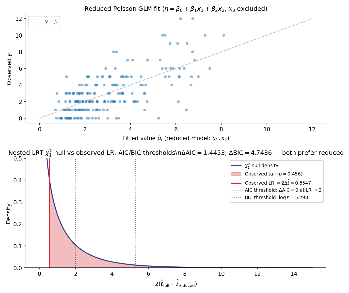 Two-panel figure. Top: scatter of fitted μ_i vs observed y_i for the reduced Poisson model on n=200, with y=μ̂ reference line. Bottom: chi-square_1 null density with observed LR=0.5547 marked (in the bulk, p≈0.46 — not rejected); vertical reference lines at AIC threshold (LR=2) and BIC threshold (LR=log 200 ≈ 5.30). Title: 'Nested LRT chi^2_1 null vs observed LR; AIC/BIC thresholds — both prefer reduced'.