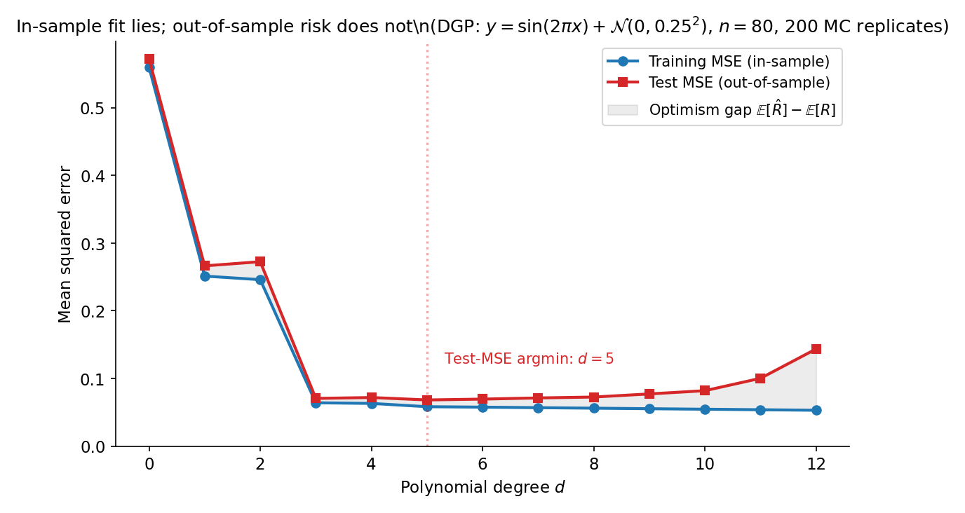 Two-panel figure. Left: training RSS vs polynomial degree d on the sin DGP, monotone-decreasing from d=0 to d=12. Right: out-of-sample prediction risk on a fresh test set of size 1000, U-shaped with minimum near d=6. Vertical reference line at d=6 in both panels. Title: 'In-sample fit lies; out-of-sample risk does not'.