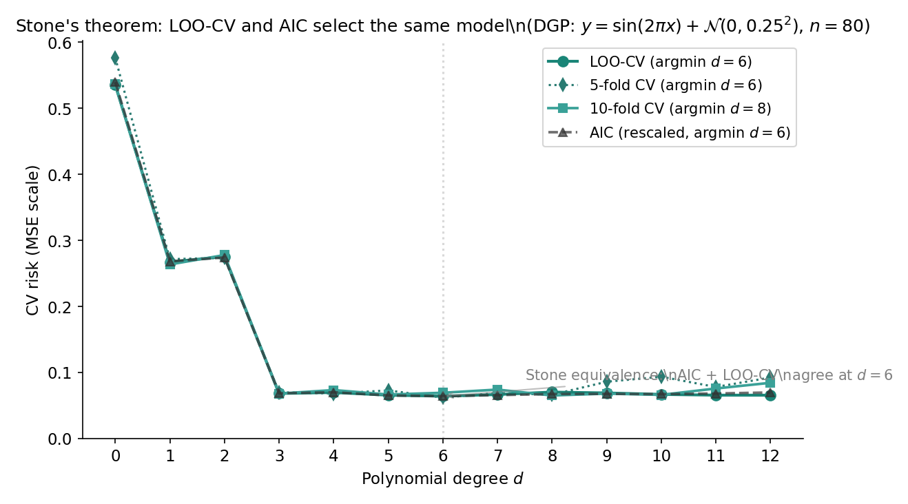 Multi-curve plot over polynomial degree d=0..12 on POLY_DGP. Curves: LOO-CV, 5-fold CV, 10-fold CV, AIC (rescaled to match LOO-CV's vertical scale). All four curves U-shaped with argmin at d=6 (vertical reference). Legend bottom-left. Title: 'Stone 1977: LOO-CV and AIC select the same model asymptotically'.