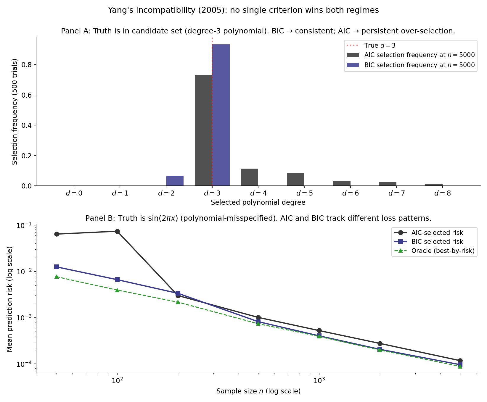 Two-panel race figure. Left (Tab A, truth = polynomial-d3): selection frequency of BIC at d=3 climbs from ~80% at n=50 to ~99% at n=5000, AIC plateaus at ~75% (with persistent tail at d≥4). Right (Tab B, truth = sin, polynomial-misspecified): prediction risk vs n for BIC, AIC, and 10-fold CV — BIC plateaus higher than AIC and CV, the gap widening with n. Title: 'Selection consistency and prediction efficiency are incompatible (Yang 2005)'.