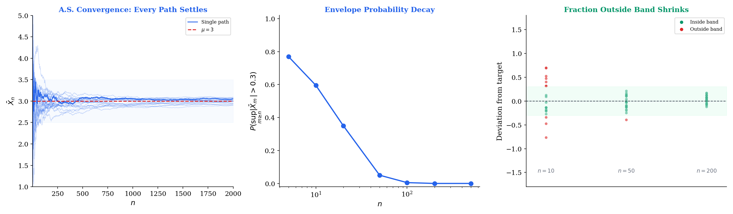 Multiple sample paths of the sample mean converging to mu, with the sup envelope shrinking