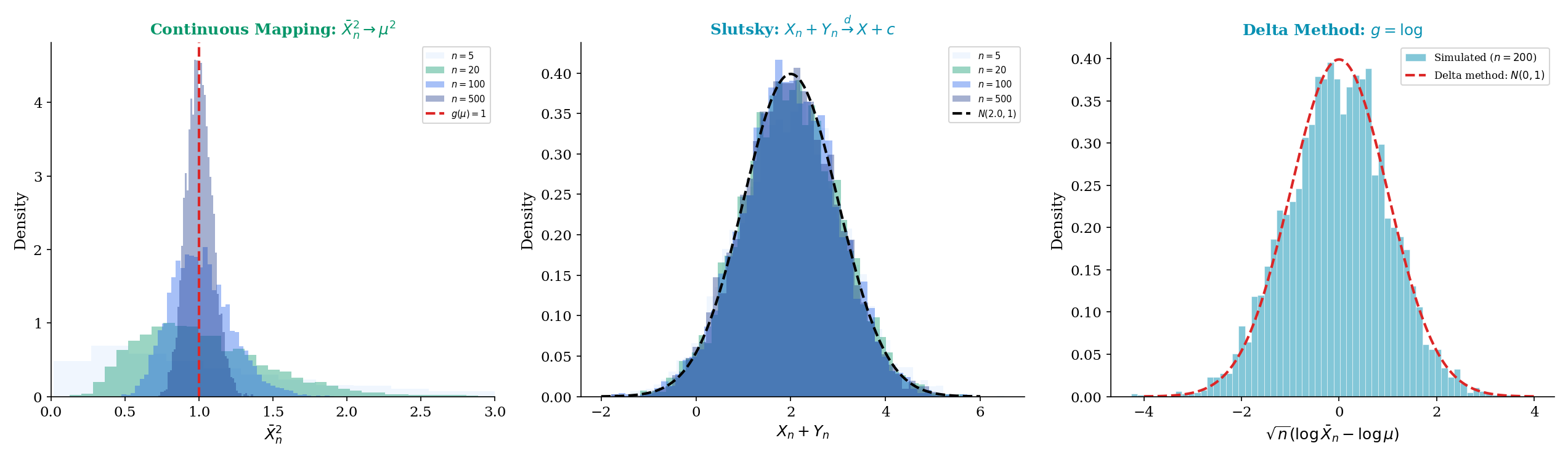 Delta method: CLT Normal for Xbar, then transformed Normal for g(Xbar) with g' scaling the variance