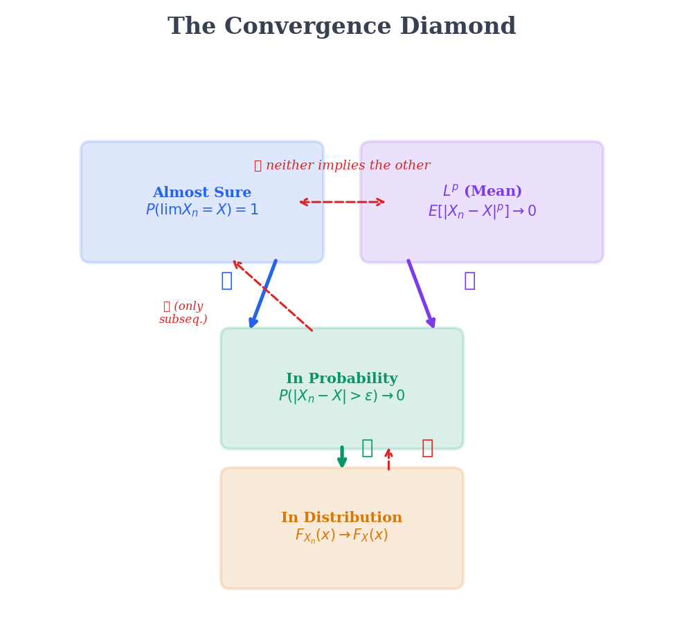 Diamond diagram: a.s. and Lp at top, in prob in middle, in dist at bottom, with arrows and crossed arrows