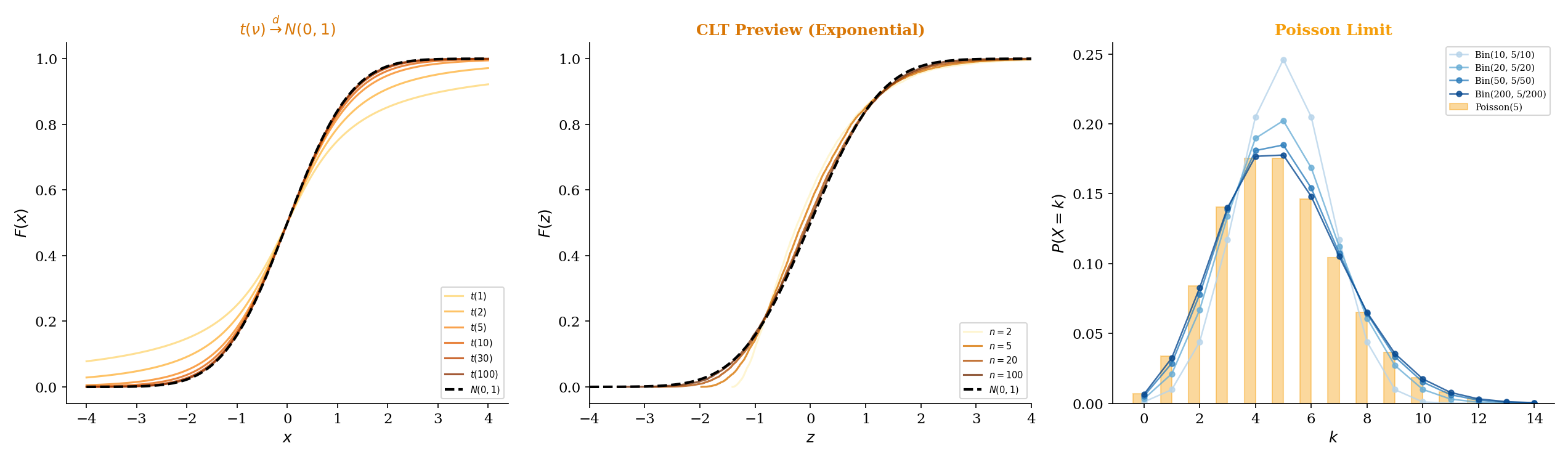CDFs of t(1), t(5), t(30), t(100) approaching the standard Normal CDF