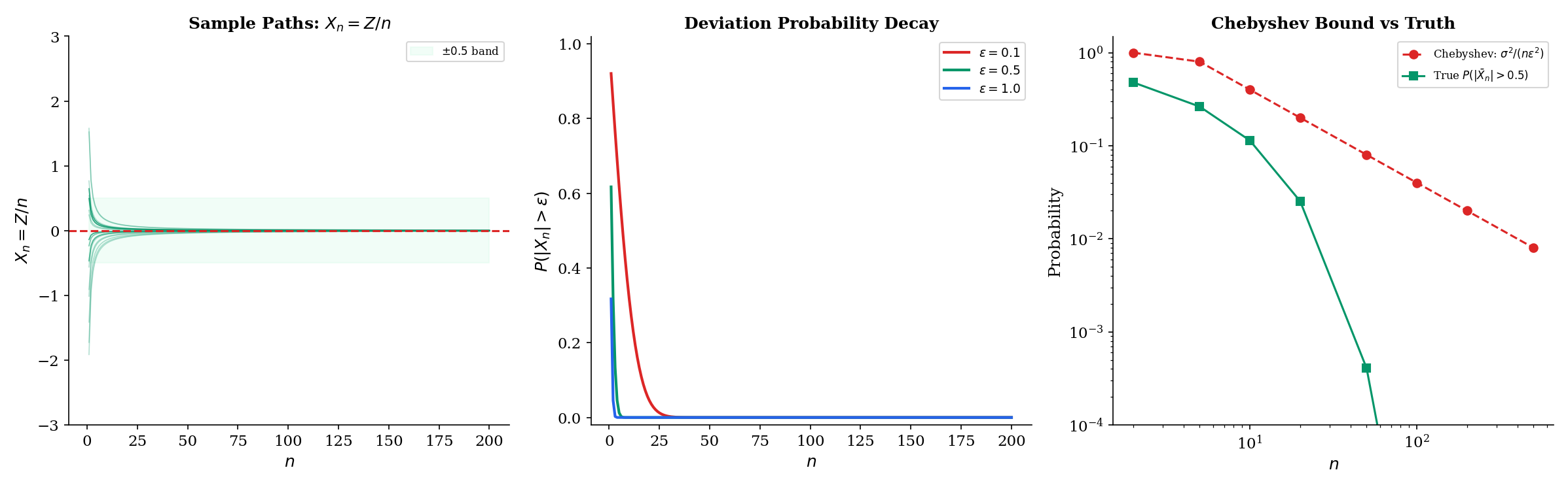 Probability tubes shrinking around the limit: P(|Xn - X| > epsilon) decay curves for several epsilon values