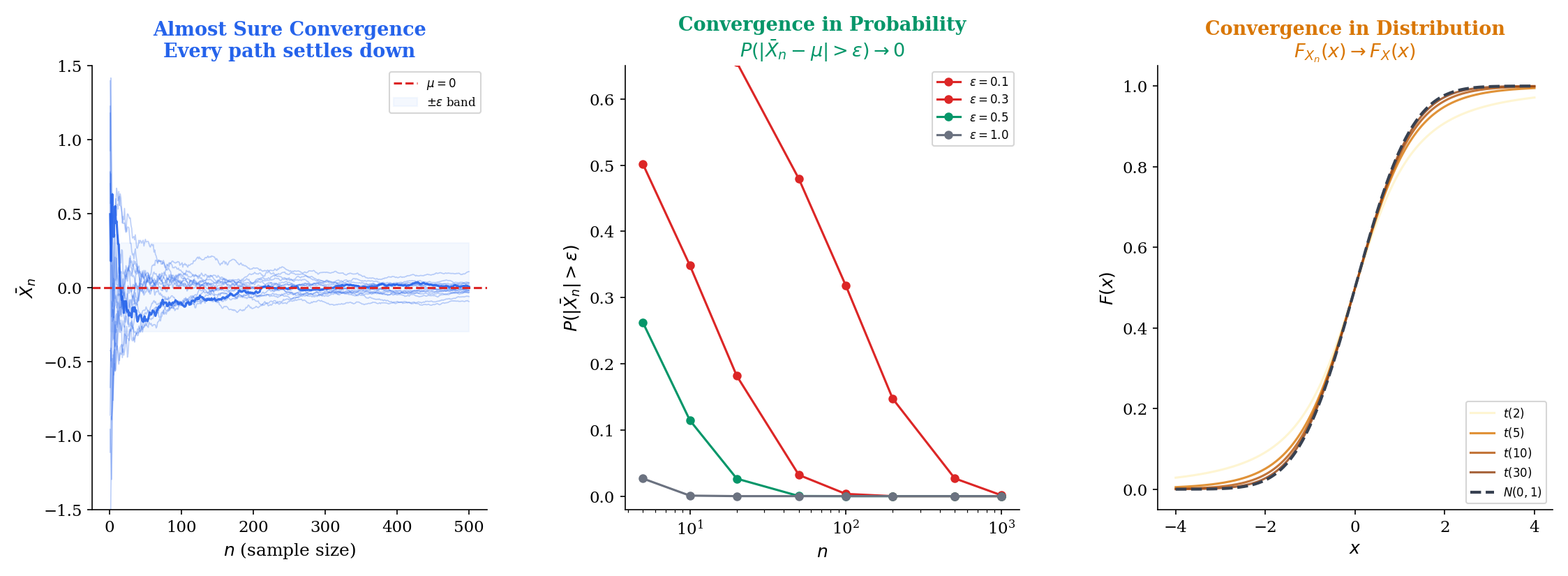 Three-panel overview: sample paths (a.s.), probability decay (in prob), CDF convergence (in dist)