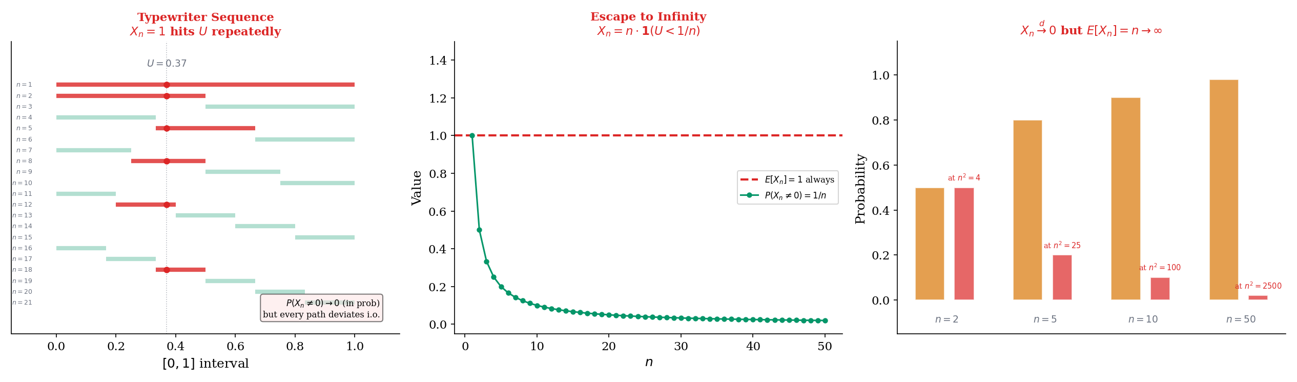 Three counterexamples: typewriter sliding intervals, escape-to-infinity spike, and diverging expectations